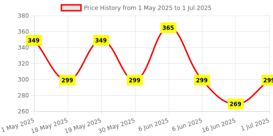 amazon.in Steko (54 Meters) Combo Of 9 Color Multi Strand Hookup Wire 14/36 DC Wire Cable For Multipurpose Use Electronics Works, DIY Science Projects, Hobby Kit (14 Thread 36 Gauge) steko Price History Graph from 1 May 2025 to 1 Jul 2025