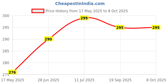 amazon.in Steko (91 Meters) 7 Threads 42 Guage / 0.0025 AWG PVC Coated Jumper Wire For Multipurpose Use, DIY, Electronics Works, Science Projects (BLACK) Price History Graph from 17 May 2025 to 6 Oct 2025