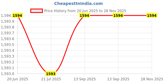 amazon.in yoho Stella 001 Slip-on Loafers for Women | Comfortable & Stylish Block Heel | Fashion Moccasins with Footpharma Footbed | Perfect for Casual, Formal Shoe yoho Price History Graph from 20 Jun 2025 to 27 Nov 2025