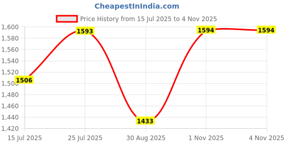 amazon.in yoho Stella 001 Slip-on Loafers for Women | Comfortable & Stylish Block Heel | Fashion Moccasins with Footpharma Footbed | Perfect for Casual, Formal Shoe yoho Price History Graph from 15 Jul 2025 to 3 Nov 2025