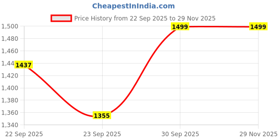 amazon.in yoho Stella 002 Slip-on Loafers for Women | Comfortable & Stylish Block Heel | Fashion Moccasins with Footpharma Footbed | Perfect for Casual, Formal Shoe yoho Price History Graph from 22 Sep 2025 to 28 Nov 2025