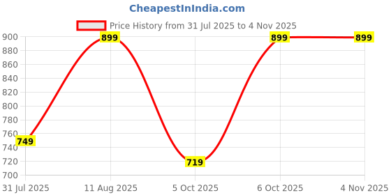 amazon.in urban forest Stella Leather Wallet for Women urban forest Price History Graph from 31 Jul 2025 to 1 Nov 2025
