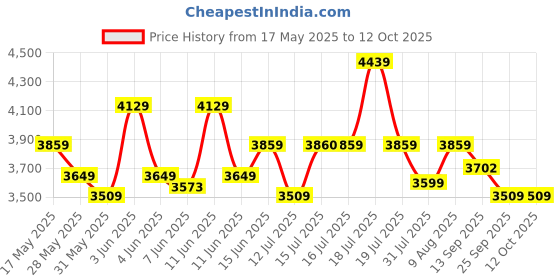 amazon.in swiss military Stella Luggage Bag, Soft-Sided Spinner Trolley Bag, Cabin Luggage Overnighter, Durable Polyester Material, Ergonomic 360° Rotatable Wheels, 3 Dial Lock, 43 Cms, 32L Capacity, Blue swiss military Price History Graph from 17 May 2025 to 12 Oct 2025