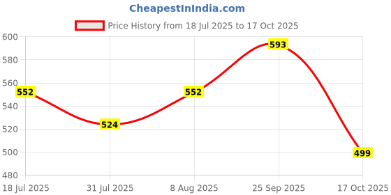 amazon.in cosmus STELLA Polyester 5 Ltr Unisex Sling Bag cosmus Price History Graph from 18 Jul 2025 to 17 Oct 2025