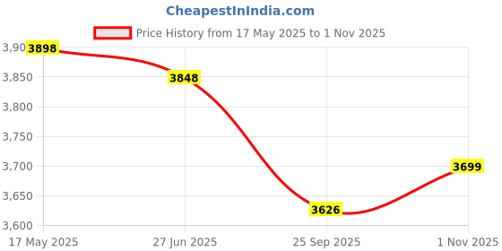 amazon.in Stella Quad1200 mm BEE 5 Star Rated BLDC Ceiling Fans with Remote | 4 Blade | Designer Fans | High Speed | Power Saver | 100% Copper Winding | Noiseless | 2+2 Year Warranty (Urban Oak) Price History Graph from 17 May 2025 to 1 Nov 2025