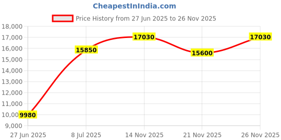 amazon.in beach house sport Stella Swim Short with High Waisted Tummy Control Waistband beach house sport Price History Graph from 27 Jun 2025 to 26 Nov 2025