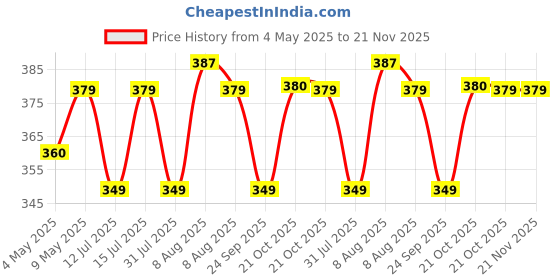 amazon.in Steller Gold Series Feather Shuttlecock, Pack of 10 (White) Price History Graph from 4 May 2025 to 21 Nov 2025