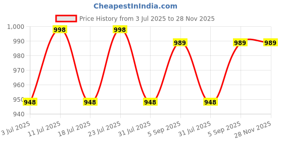 amazon.in stellers Men's Henley Collar T-Shirt | Wrinkle Free | Quick Dry | Full Sleeve | Regular Fit stellers Price History Graph from 3 Jul 2025 to 28 Nov 2025
