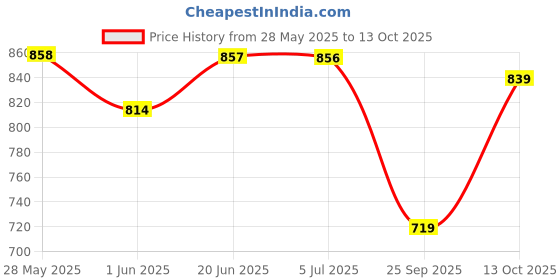 amazon.in stellers Men's Premium Polo T-Shirt Wrinkle Free Quick Dry Soft and Feather Touch Feel Regular Fit stellers Price History Graph from 28 May 2025 to 4 Oct 2025