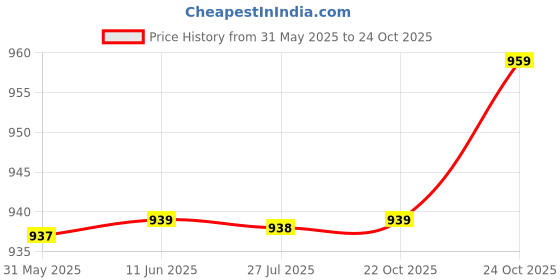 amazon.in stellers Men's Printed Solid Polo T-Shirt| Feather Touch Feel |Regular Fit| Odour Resistant| Anti-Static| Wrinkle Free | Quick Dry | Stretchable | Lightweight | Sweat-Proof stellers Price History Graph from 31 May 2025 to 22 Oct 2025