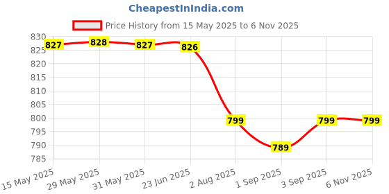 amazon.in stellers Women's Half Sleeve Active Wear Polo T-Shirt| Feather Touch Feel | Regular Fit | Odour Resistant | Anti-Static | Wrinkle Free | Quick Dry | Stretchable | Lightweight | Sweat-Proof stellers Price History Graph from 15 May 2025 to 6 Nov 2025