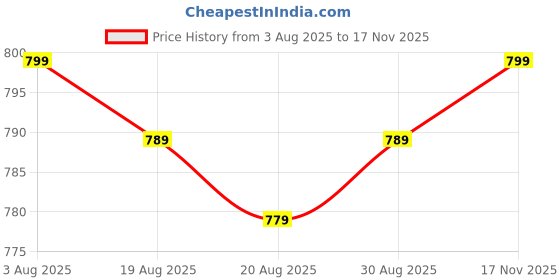 amazon.in stellers Women's Half Sleeve Active Wear Polo T-Shirt| Feather Touch Feel | Regular Fit | Odour Resistant | Anti-Static | Wrinkle Free | Quick Dry | Stretchable | Lightweight | Sweat-Proof stellers Price History Graph from 3 Aug 2025 to 17 Nov 2025