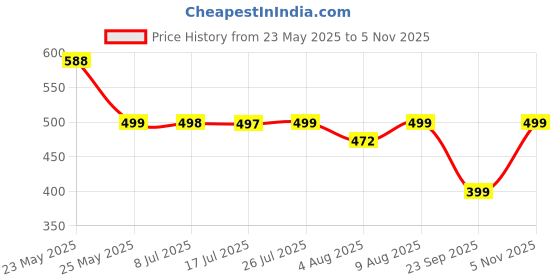 amazon.in STELLIX Heavy Duty Tool Box & screw driver kit For Home Use| Multipurpose Combination Ratchet Socket Wrench Tool Kit | Auto Repair Tool Set 46 Pcs Set (Black) stellix Price History Graph from 23 May 2025 to 5 Nov 2025