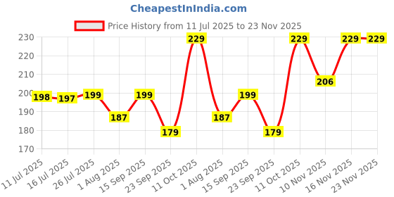 amazon.in STELLIX Microfiber Small Mop Refill Pad: Washable, Fits Flat Mops, Ideal for Small Buckets (4 Pc, 33x11.5 cm) Price History Graph from 11 Jul 2025 to 23 Nov 2025