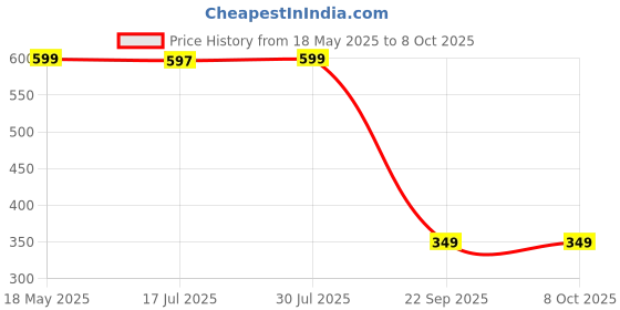 amazon.in STELLIX Mop Pocha for Floor Cleaning|Flat Squeeze Mop and Bucket-Less Design|Floor, Window and Any Surface Cleaning|Two Reusable Pad (Green) Price History Graph from 18 May 2025 to 7 Oct 2025