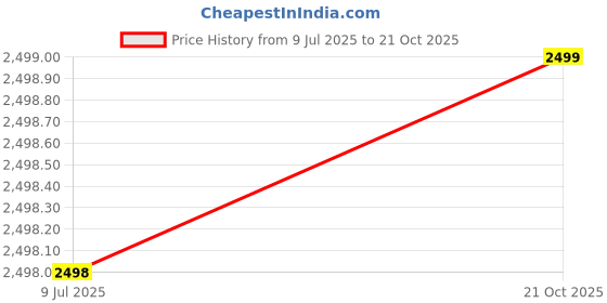 amazon.in STELLIX Rack for Storage| Shelves Rack for Multipurpose Storage| 5 Tire Stand Made of Steel Metal |Size - [24W X 12D X 60H INCH] Price History Graph from 9 Jul 2025 to 21 Oct 2025