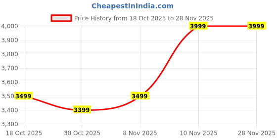amazon.in STELLULAR 512GB Sata 2.5 Inch Solid State Drive for Desktop and Laptop with Three Years Warranty Price History Graph from 18 Oct 2025 to 26 Nov 2025
