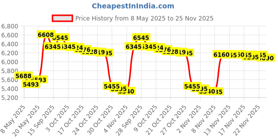 amazon.in steloproad Mini Industrial 5 Ports Gigabit Switch Hardened 5 Port RJ45 10/100/1000Mbps Ethernet Switch Din Rail Mount Ethernet Switch Wall Mounts Included (-40 to 167 ºF) 10Gbps Switching Capacity steloproad Price History Graph from 8 May 2025 to 25 Nov 2025