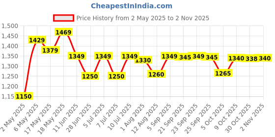 amazon.in cuticapil stem intensive hair serum 60ml | Re-activates the hair growth | Torrent cuticapil Price History Graph from 2 May 2025 to 30 Oct 2025