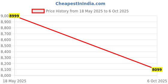 amazon.in STEMpedia Quarky Ultimate Kit | Advanced AI Robot Toy Kit for 7+ Year Kids with Mechanical Construction & Model Making | Learn Robotics with 50+ Interesting AI & ML Projects | Includes Online Courses Price History Graph from 18 May 2025 to 6 Oct 2025