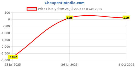 amazon.in STEMVIDYA MIC Sound Sensor Module for Arduino, Raspberry Pi | Microphone Voice Detection Sensor with Analog & Digital Output | Sound Detection Module for Smart Projects, Robotics & IoT Systems Price History Graph from 25 Jul 2025 to 7 Oct 2025