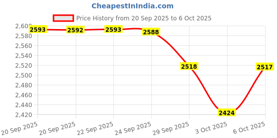 amazon.in Stencil Ease Repositionable Stencil Adhesive Spray - 4.4 oz. can Price History Graph from 20 Sep 2025 to 6 Oct 2025
