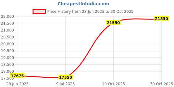 amazon.in stenner pump company Stenner MAGCSGR Multi-Purpose Grease stenner pump company Price History Graph from 28 Jun 2025 to 30 Oct 2025