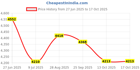 amazon.in stenner pump company Connecting Nut, Stenner, Series 45/85, 3/8" stenner pump company Price History Graph from 27 Jun 2025 to 13 Oct 2025