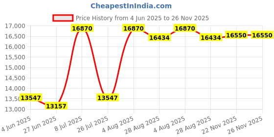 amazon.in stenner pump company Injection Fitting Cmplt, Stenner, 1/4", PVC, Qty 5 stenner pump company Price History Graph from 4 Jun 2025 to 26 Nov 2025