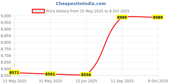 amazon.in stenner pump company Stenner Pumps Duckbill Check Valve Pkg 2 UCCVDB0 stenner pump company Price History Graph from 15 May 2025 to 8 Oct 2025