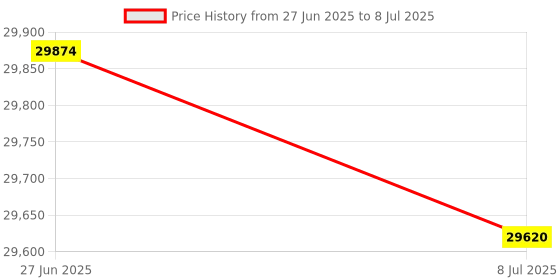 amazon.in Stenner Pump Head Rebuild Kit Max. Flow 5 GPD Price History Graph from 27 Jun 2025 to 8 Jul 2025