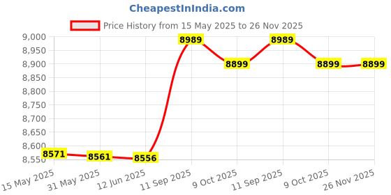 amazon.in stenner pump company Stenner Pumps Duckbill Check Valve Pkg 2 UCCVDB0 stenner pump company Price History Graph from 15 May 2025 to 26 Nov 2025