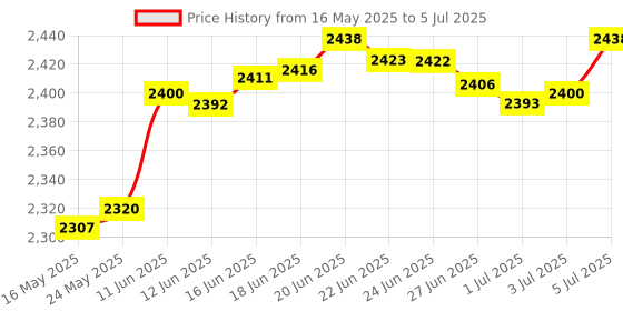 amazon.in Stens NGK (7133) BPR6ES-11 Standard Spark Plug, Pack of 1, One Size Price History Graph from 16 May 2025 to 5 Jul 2025