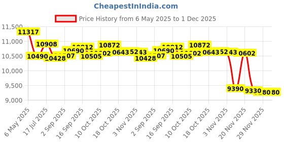 amazon.in steo spce Bathroom Small Trash Can with Automatic Touchless Lid, 2.6 Gallon Smart Garbage Can Narrow Waterproof Trash Bin for Bedroom, Office, Living Room-Glod Black Price History Graph from 6 May 2025 to 29 Nov 2025