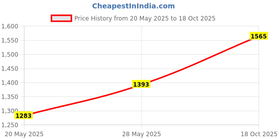 amazon.in Step 1 Toe Beds, 1 Pair Price History Graph from 20 May 2025 to 18 Oct 2025