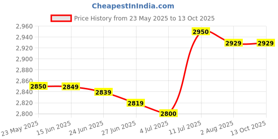 amazon.in Step Down Voltage Converter 220v to 110v Voltage Converter for US,Taiwan,Canada products used in India (150) Price History Graph from 23 May 2025 to 13 Oct 2025
