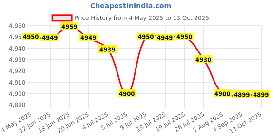 amazon.in maxine Step Down Voltage Converter 220v to 110v Voltage Converter for US,Taiwan,Canada products used in India (750) maxine Price History Graph from 4 May 2025 to 13 Oct 2025