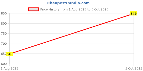 amazon.in step lite Lite MCR/MCP Ortho & Diabetic ARCH Support Slippers For Women step lite Price History Graph from 1 Aug 2025 to 5 Oct 2025