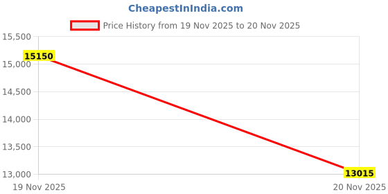 amazon.in step one Mens Boxers Shorts Multipack, 3 Pairs, Anti Chafing Underwear for Men, Moisture-Wicking Boxer Shorts with 3D Pouch. Fabric Made from Organic Bamboo step one Price History Graph from 19 Nov 2025 to 20 Nov 2025
