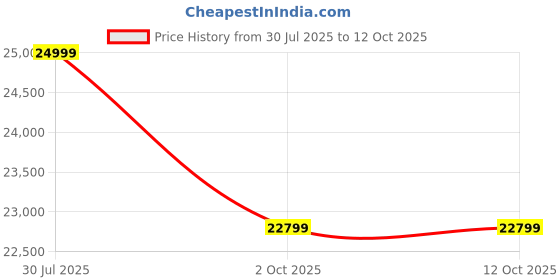 amazon.in STEP OVER Professional Foosball Table Official Competition for Adults, Strong Sturdy Built for Aggressive Games in Clubs, Offices and co-Working (2025 Edition) (Victory Kick) Price History Graph from 30 Jul 2025 to 12 Oct 2025