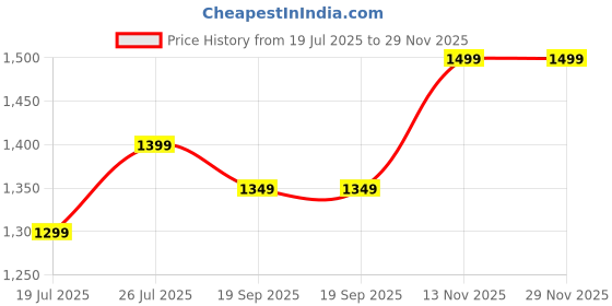 amazon.in Step Stools for Adults Kids, Anti-Slip Bed Steps Stool for High Beds, Foot Stool One Step Stool for Kitchen Bathroom Bedroom (Black) Price History Graph from 19 Jul 2025 to 29 Nov 2025