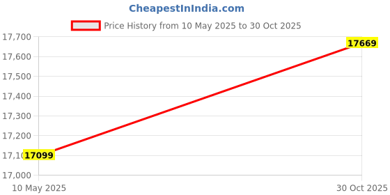 amazon.in Step2 Sit and Play Picnic Table with Umbrella Price History Graph from 10 May 2025 to 30 Oct 2025
