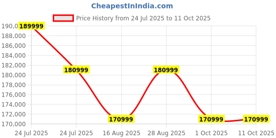 amazon.in Step2 Vero Pool Slide, Outdoor/Indoor Waterproof Patio Furniture, Non-Slip Steps, Hose Attachment, Made of Durable Plastic, White Price History Graph from 24 Jul 2025 to 10 Oct 2025
