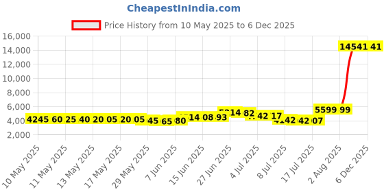 amazon.in stephen joseph Fashion Purse, Little Girls Crossbody Purse, Girls Handbags, Toddler Crossbody Handbags stephen joseph Price History Graph from 10 May 2025 to 6 Dec 2025