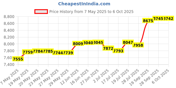 amazon.in stephen joseph Quilted Purse Accessory stephen joseph Price History Graph from 7 May 2025 to 6 Oct 2025