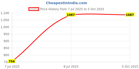 amazon.in Stephen Joseph SIP and Snack Flip Top Dino, Phthalate and PVC-Free, Easy Open and Lightweight with Snack Compartment, Leak-Proof Water Bottle with Cute Design for Girls & Boys Price History Graph from 7 Jul 2025 to 5 Oct 2025
