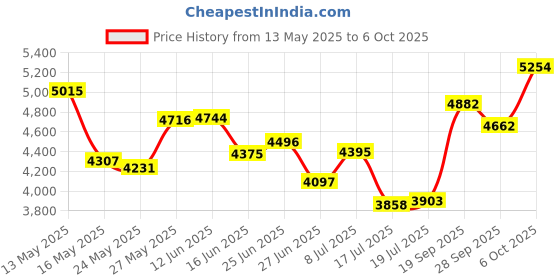 amazon.in stephen joseph Stephen Joseph, Kids Unisex Wallet, Toddler Wallet for Boys and Girls with Applique Designs, Screen Printed Wallet with Zippered Coin Pocket, Llama, Llama stephen joseph Price History Graph from 13 May 2025 to 6 Oct 2025