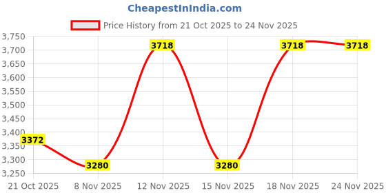 amazon.in stephen joseph Wallet, Shark stephen joseph Price History Graph from 21 Oct 2025 to 24 Nov 2025