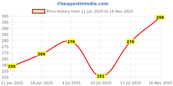 amazon.in stephy Shapewear Shorts Tummy Control Shapewear Invisible Shaping Shorts High Waisted Body Shaper Shorts Under Dress stephy Price History Graph from 11 Jun 2025 to 16 Nov 2025