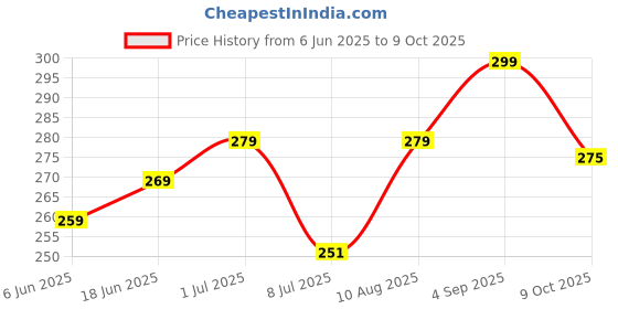amazon.in stephy Shapewear Shorts Tummy Control Shapewear Invisible Shaping Shorts High Waisted Body Shaper Shorts Under Dress stephy Price History Graph from 6 Jun 2025 to 9 Oct 2025